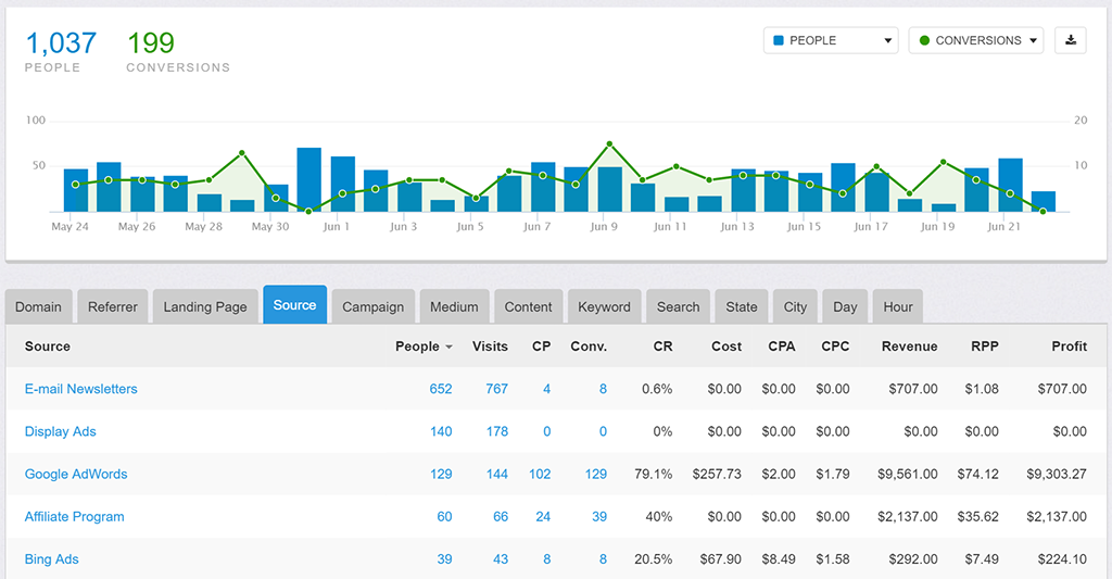 Conversion Tracking for Online Marketers